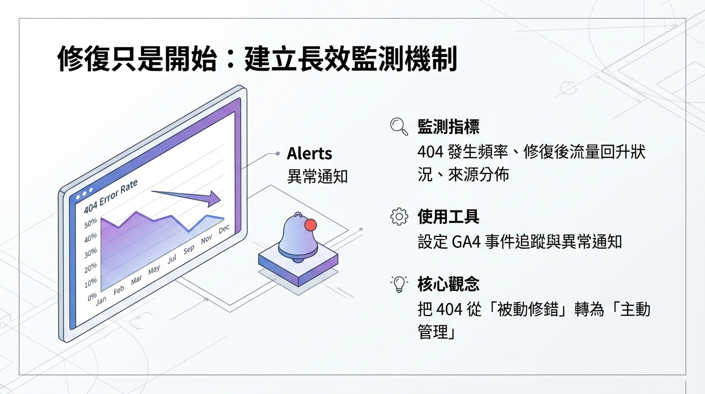 404 長效監測機制:建立 GA4 事件追蹤、異常通知與指標監控,將被動修錯轉為積極的主動管理。 404 長效監測機制:建立 GA4 事件追蹤、異常通知與指標監控,將被動修錯轉為積極的主動管理。