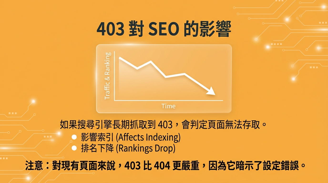 403 Forbidden 錯誤對 SEO 的影響：導致搜尋引擎無法抓取頁面、索引失效及排名下降。強調 403 比 404 更嚴重，暗示網站設定錯誤。