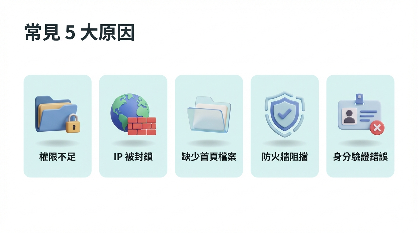 導致 403 Forbidden 的常見 5 大原因：權限不足、IP 被封鎖、缺少首頁檔案（index.html）、防火牆阻擋及身分驗證邏輯錯誤。