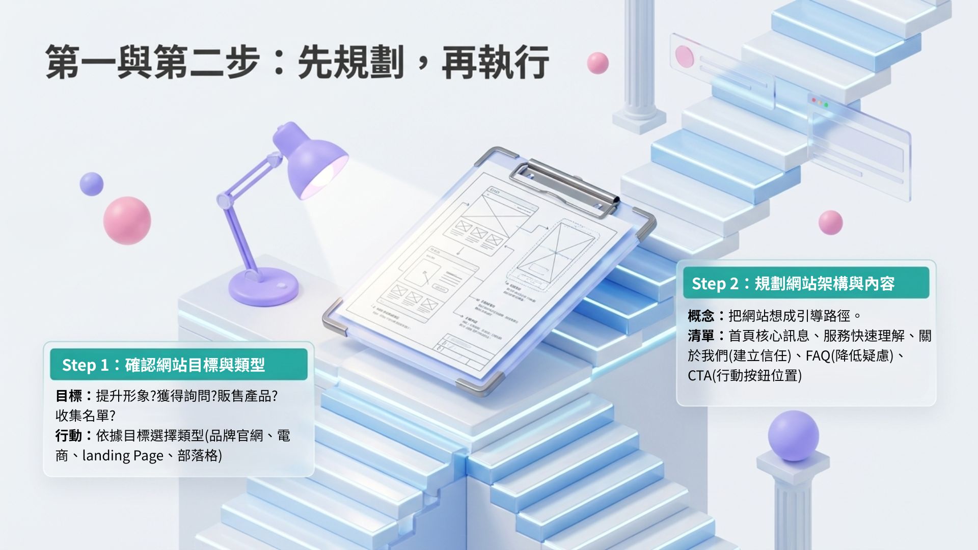 網站架設 - 第一與第二步先規劃再執行。展示階梯上的企劃書，說明 Step 1 確認網站目標與類型，以及 Step 2 規劃網站架構與引導路徑內容。