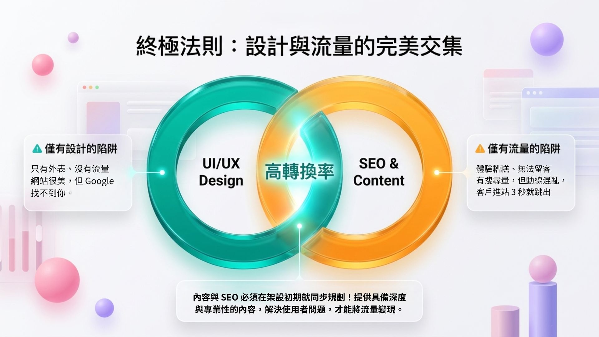 網站架設 - 終極法則。以交集圖說明「UIUX 設計」與「SEO & 內容」的完美交集才能創造高轉換率，並提醒避開僅有設計或僅有流量的陷阱