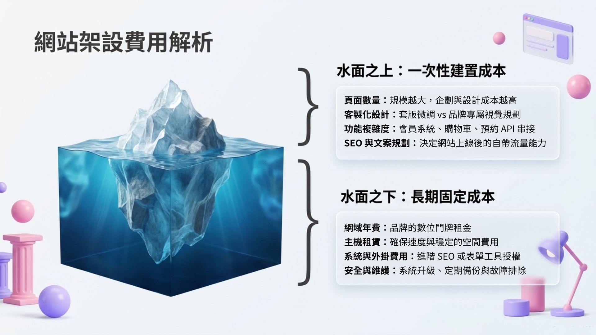 網站架設 - 費用解析冰山圖。說明水面之上的一次性建置成本（如頁面數量、客製化設計），以及水面之下的長期固定成本（如網域、主機租賃與安全維護）。