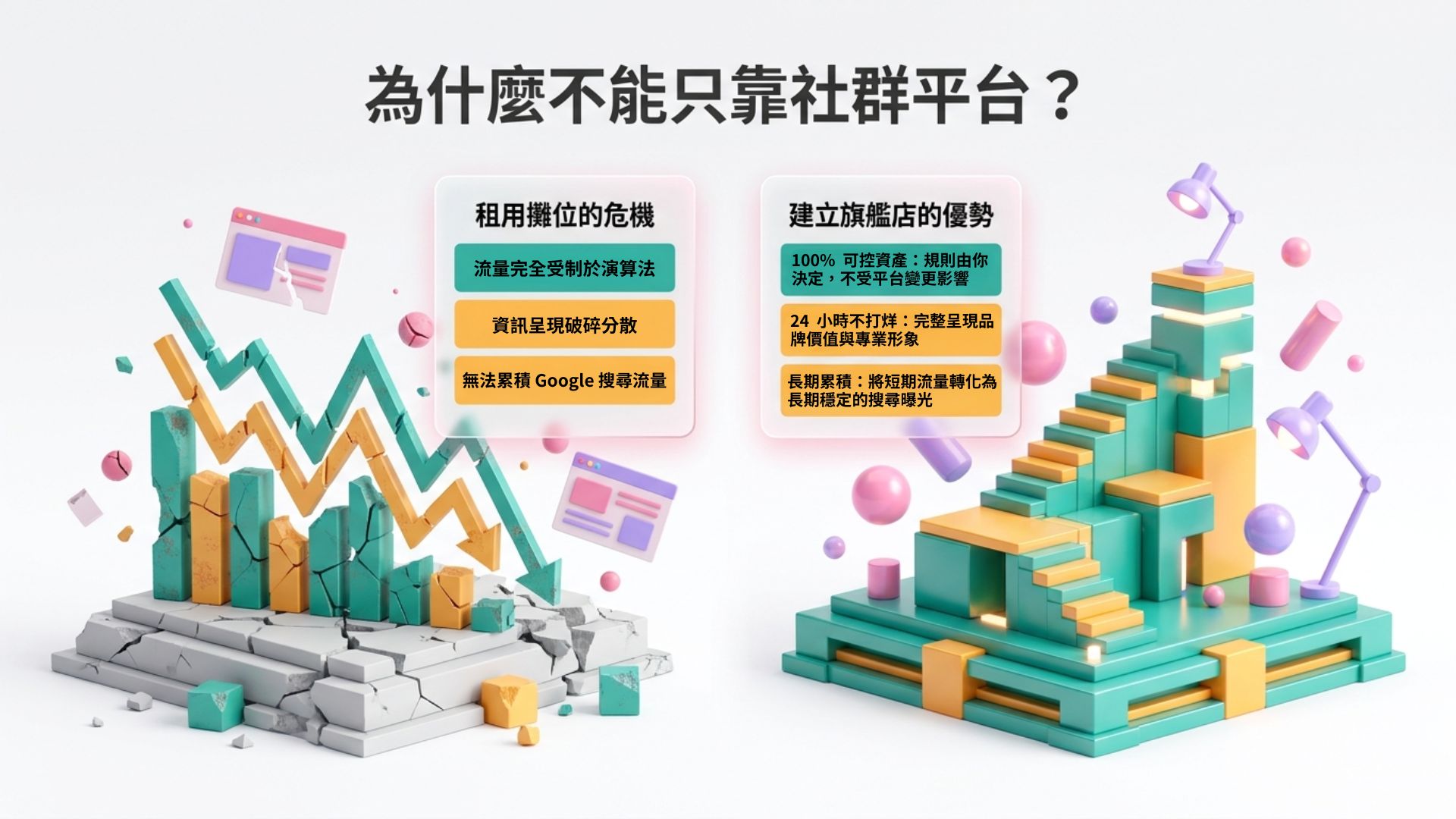 網站架設 - 為什麼不能只靠社群平台？圖解租用社群攤位的演算法危機，與建立專屬網站旗艦店能 24 小時累積搜尋流量的優勢對比。