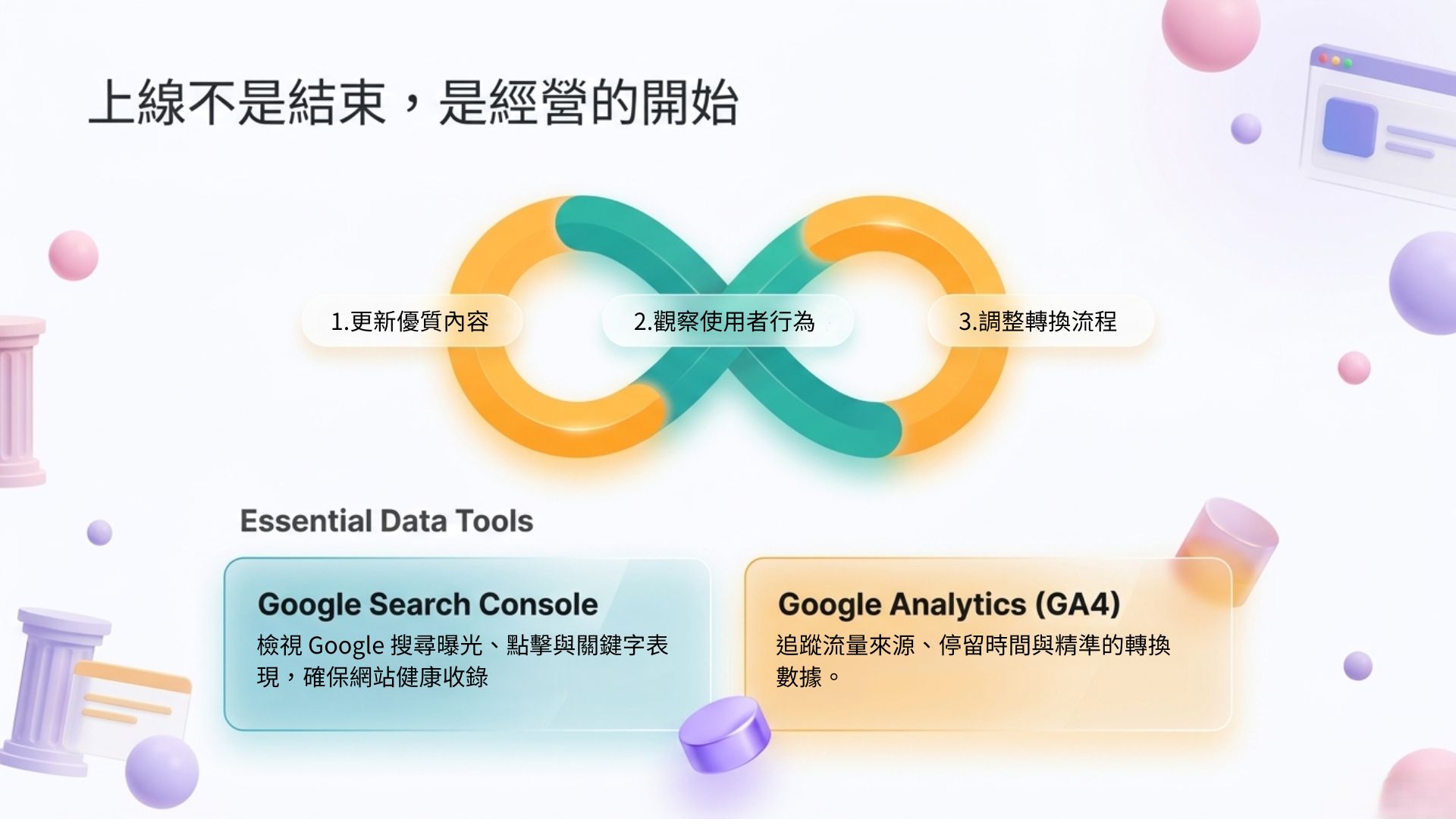 網站架設 - 上線後的網站經營循環。展示「更新優質內容、觀察使用者行為、調整轉換流程」的無限循環，並推薦使用 GSC 與 GA4 等數據工具。