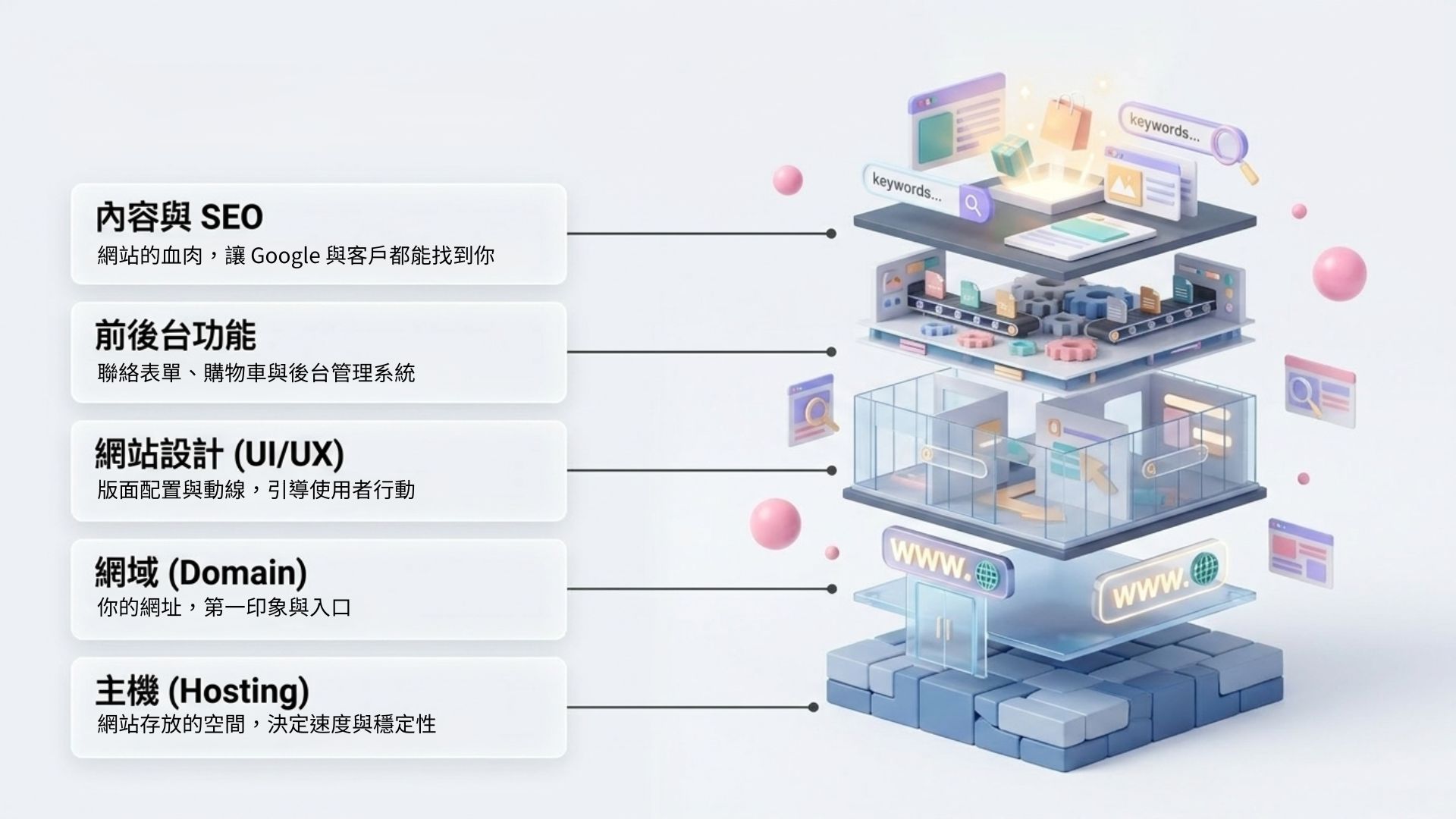 網站架設 - 網站五大架構層次剖析。立體圖解由下到上的組成：主機 (Hosting)、網域 (Domain)、網站設計 (UIUX)、前後台功能，以及內容與 SEO。