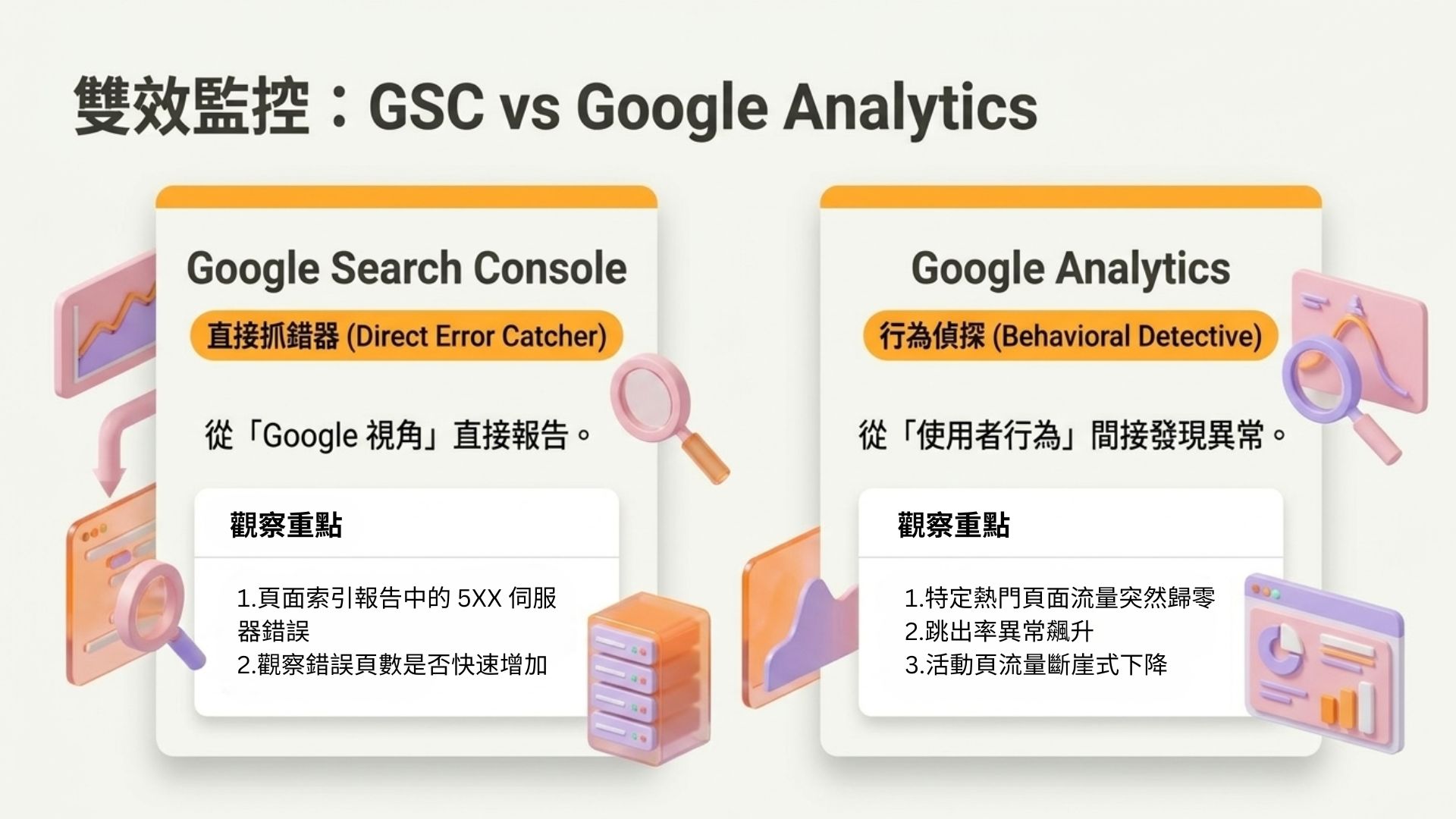 500 錯誤雙效監控機制，比較 Google Search Console 直接抓取 5XX 伺服器錯誤的功能，與 Google Analytics 從流量歸零及跳出率飆升來間接發現異常的行為偵測功能。