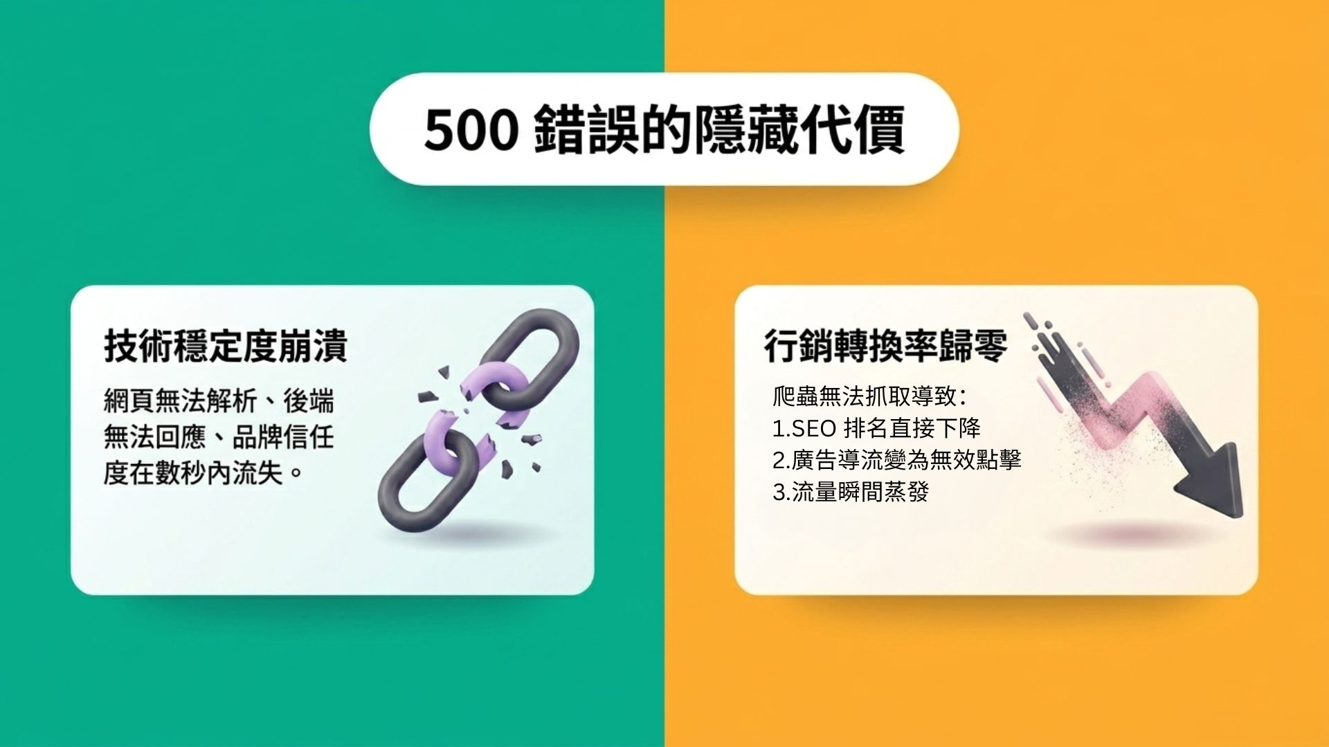 500 錯誤帶來的隱藏代價，圖表分為技術穩定度崩潰（以斷裂鎖鏈示意）與行銷轉換率歸零（以暴跌箭頭示意，說明 SEO 排名下降與流量蒸發等影響）。