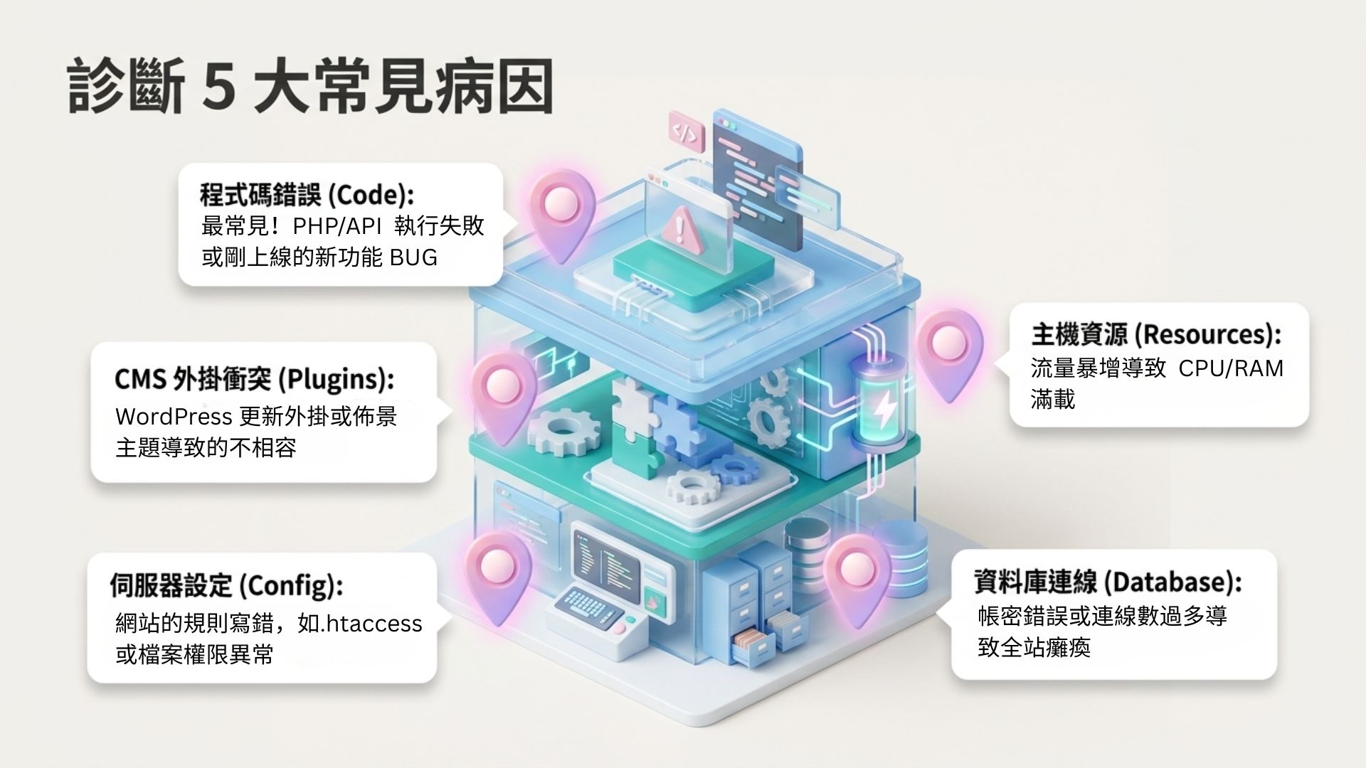 500 錯誤的 5 大常見病因診斷圖，標示了程式碼錯誤、CMS 外掛衝突、伺服器設定寫錯、主機資源滿載以及資料庫連線異常等五種導致系統癱瘓的原因。
